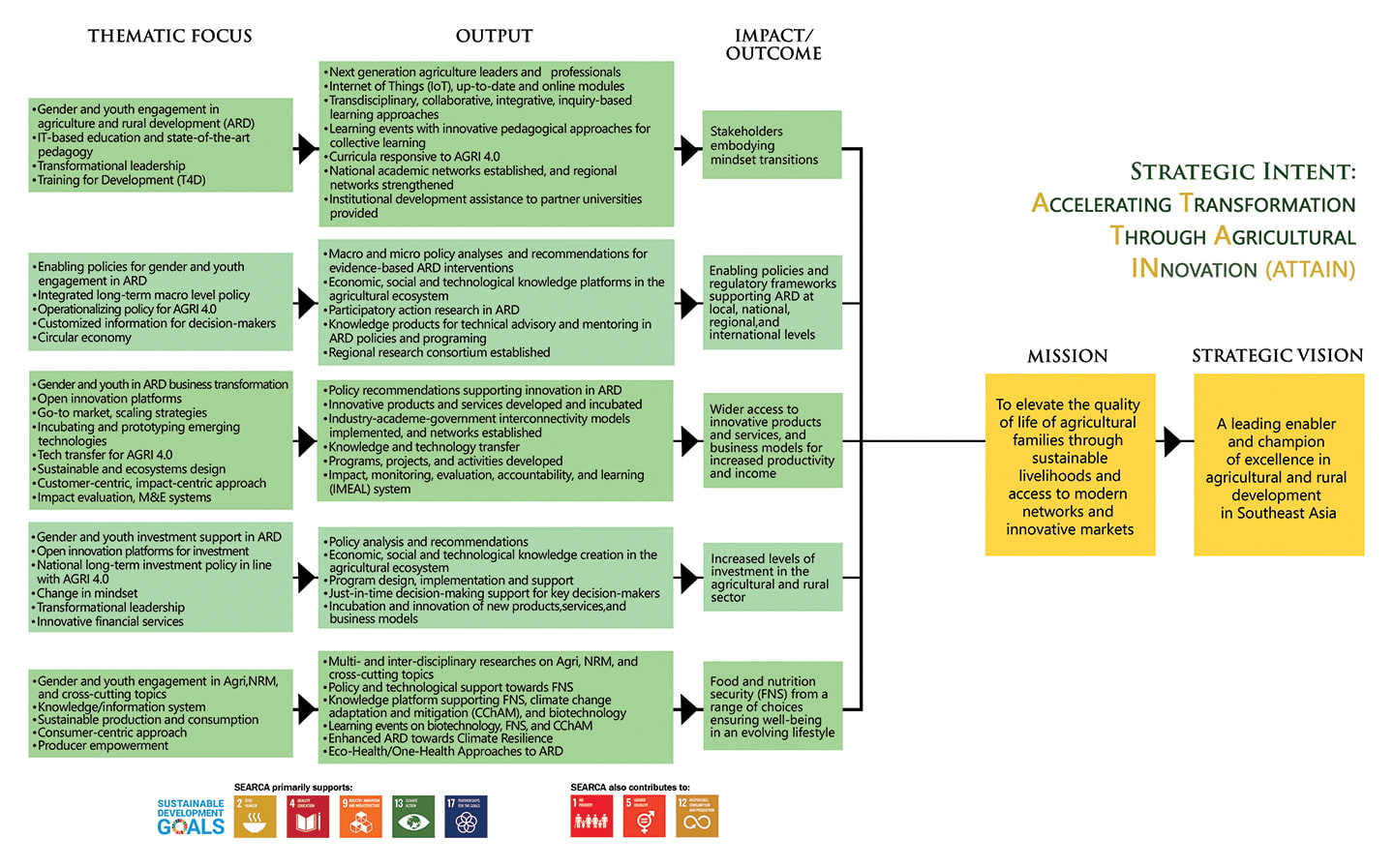 Strategic Framework of SEARCA's 11th Five-Year Plan