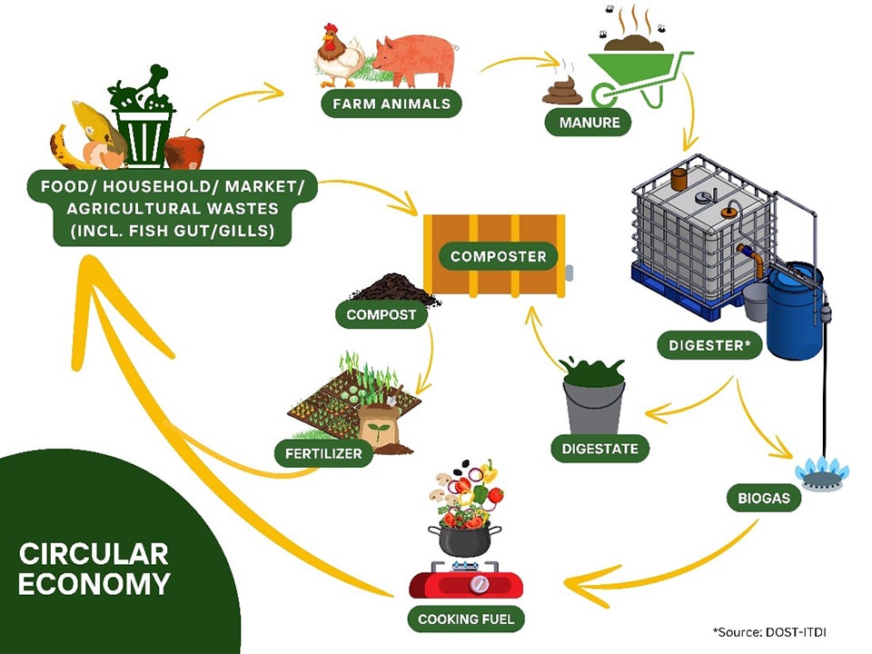 Sustainability in action. Muntinlupa's ESC is pioneering the circular economy by converting agricultural waste into biogas for cooking and digestate for composting, showcasing a sustainable cycle of waste segregation and biogas production.