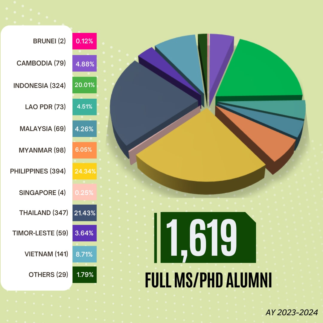 Full MS/PhD Alumni (AY 2023-2024)