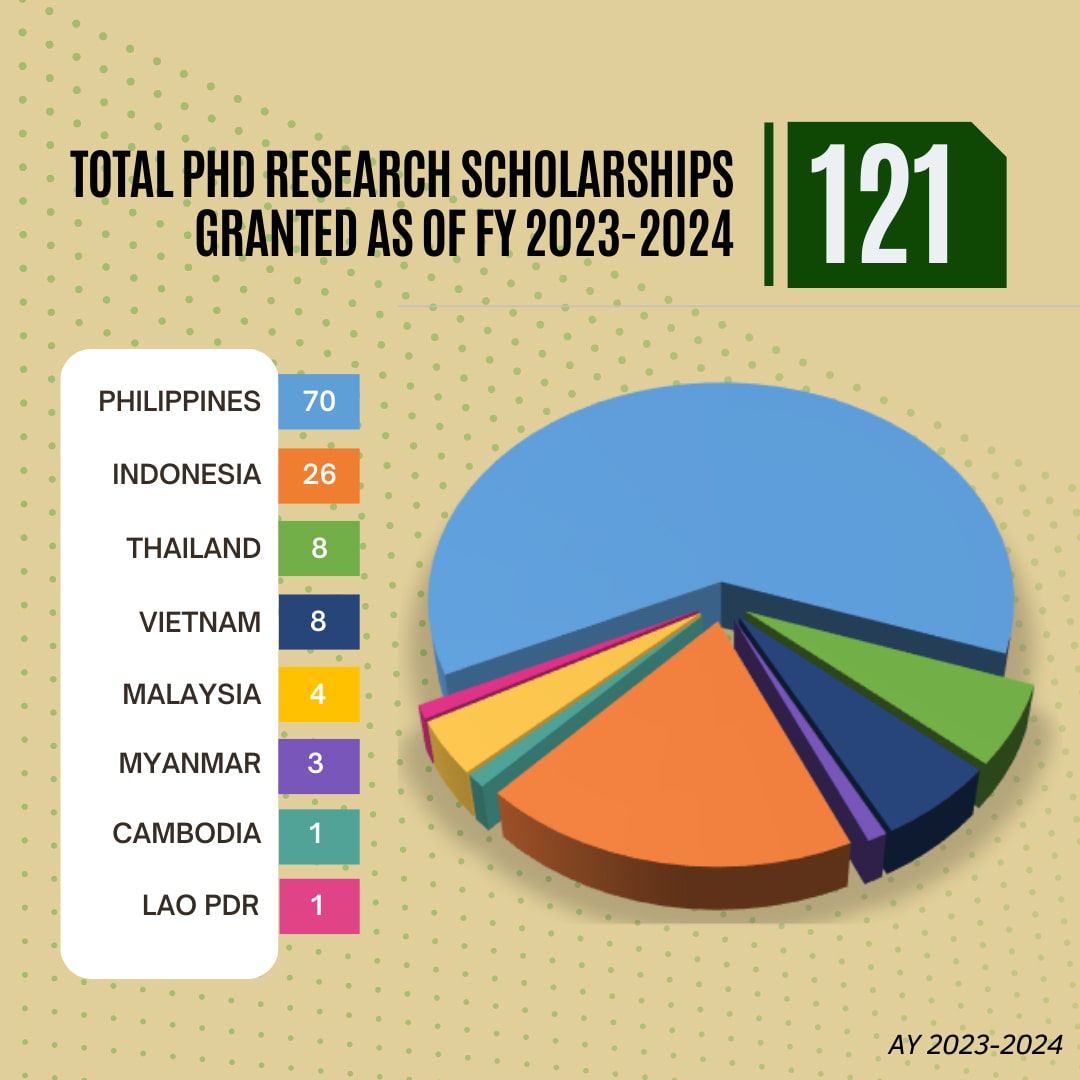 Total PhD Research Scholarships Granted as of FY 2023-2024