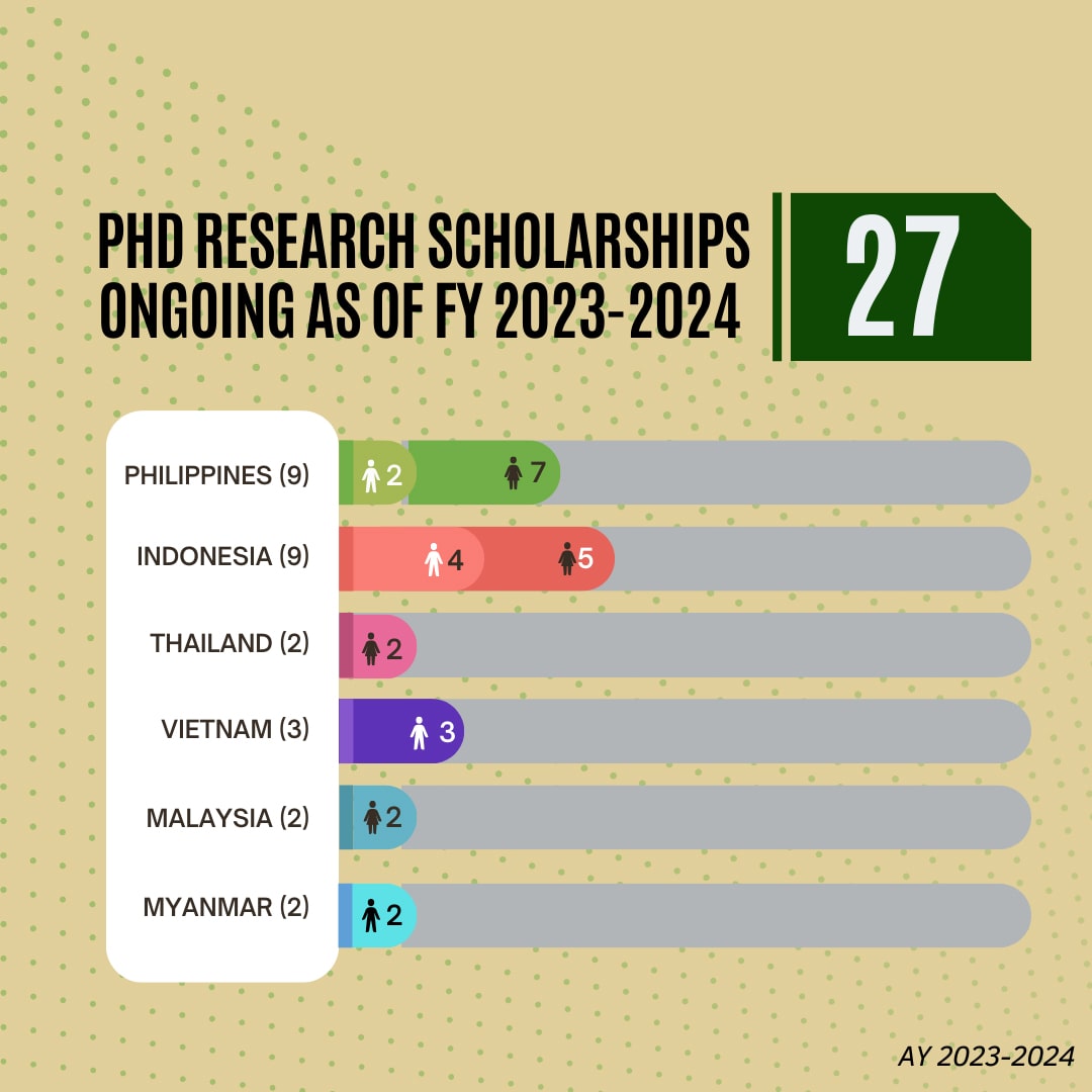 Total PhD Research Scholarships Ongoing as of FY 2023-2024