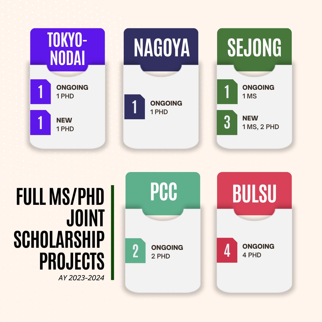 Full MS/PhD Joint Scholarship Projects - Tokyo-NODAI, Nagoya, Sejong, PCC, BulSU (AY 2023-2024)