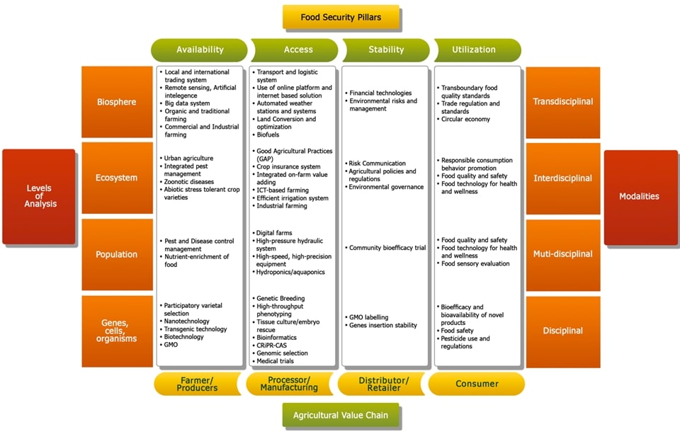 Examples of proposed key priority areas for research in agriculture and allied fields for HEIs in the Philippines and Southeast Asia cited by Dr. Glenn B. Gregorio and Dr. Rico C. Ancog in their journal article titled “Food security amid the COVID-19 pandemic: research and development priorities for Higher Education Institutions in the Philippines and Southeast Asia” published in the CMU Journal of Science. 